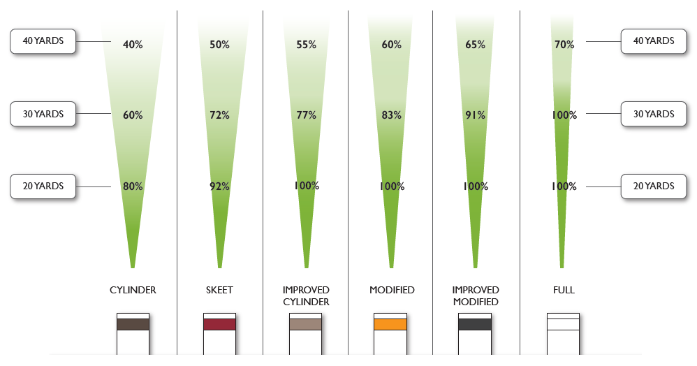 Types of Shotgun Chokes and How to Use It Outdoors Accessory